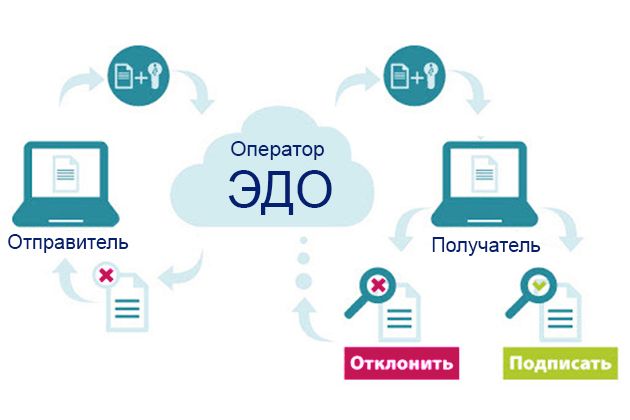 электронный документооборот